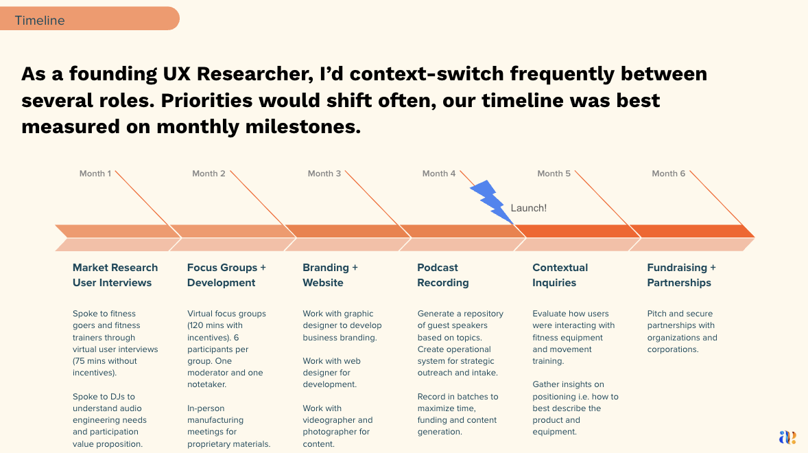 Six-month Continua project timeline from market research through fundraising and partnerships