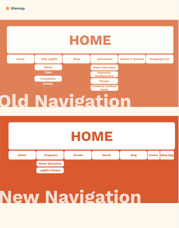 Juglife sitemap comparing old and new navigation