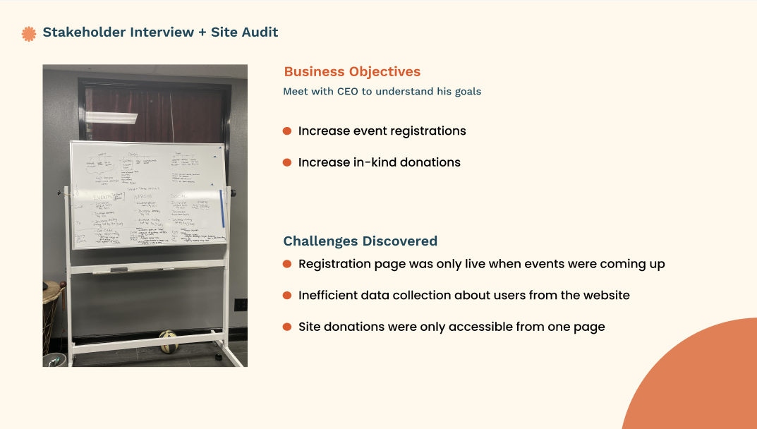 Stakeholder interview and site audit whiteboard notes